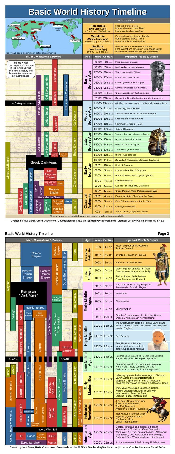 Usefulcharts in World History Timeline Chart Printable