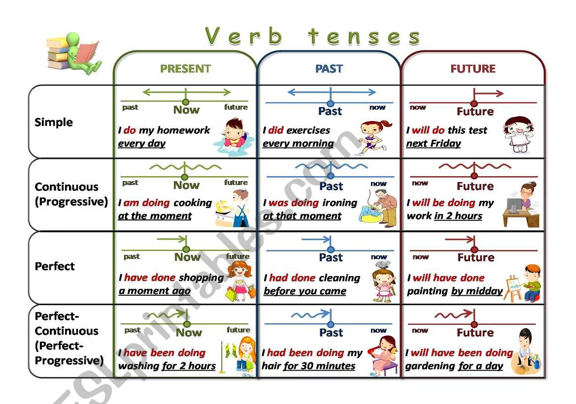 Verb Tenses Chart - Esl Worksheetelena_Str inside Verb Tenses Chart Printable