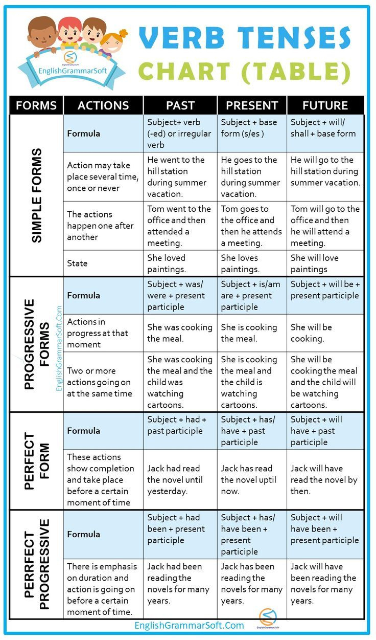 Verb Tenses Chart &amp;amp; Table With Examples for Verb Tenses Chart Printable