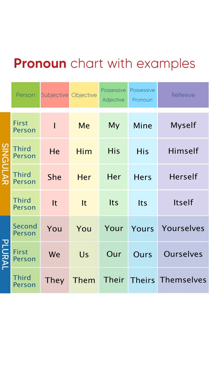 What Are Pronouns? - Pronoun Chart With Examples regarding Pronoun Chart Printable