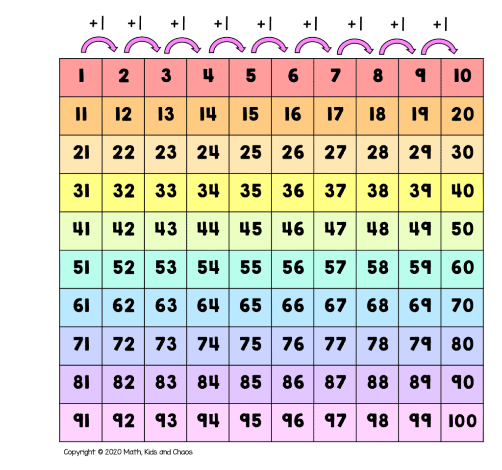 What Is A Hundreds Chart And Why Use One? (Plus Free Printable pertaining to 100S Chart Printable