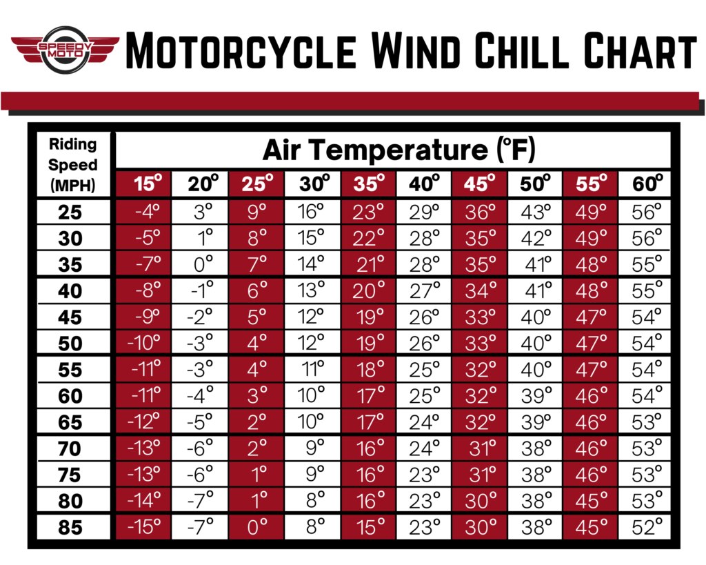 Wind Chill On A Motorcycle Chart: Essential Guide For Riders for Wind Chill Chart Printable