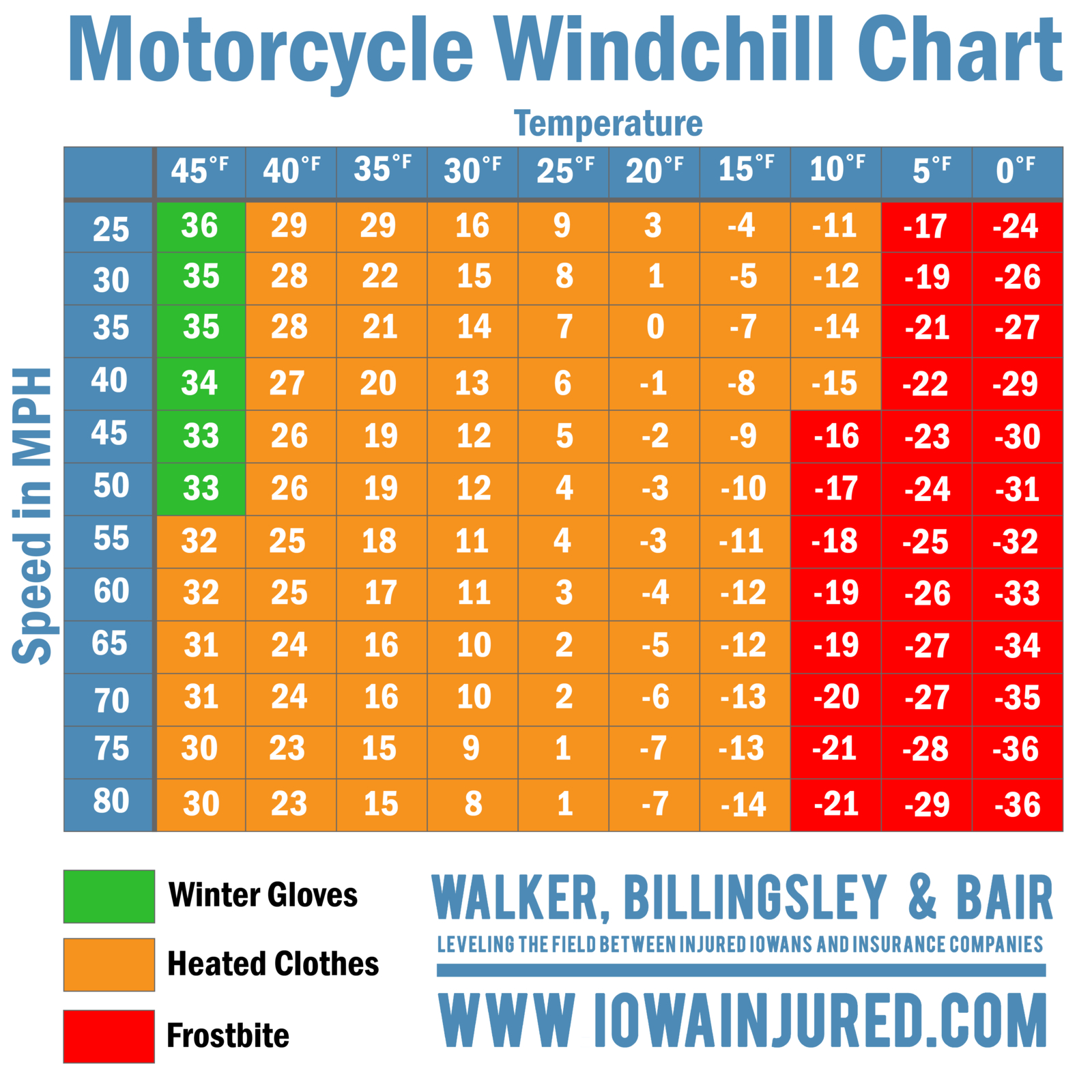 Wind Chill On A Motorcycle Chart: Essential Guide For Riders with Wind Chill Chart Printable