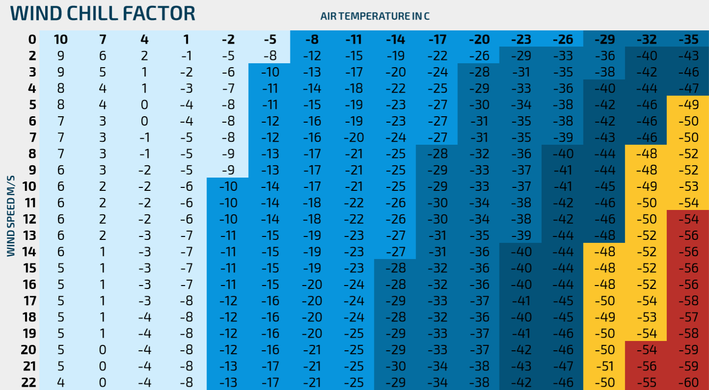 Winter Theme| Alandia Monthly Theme inside Wind Chill Chart Printable