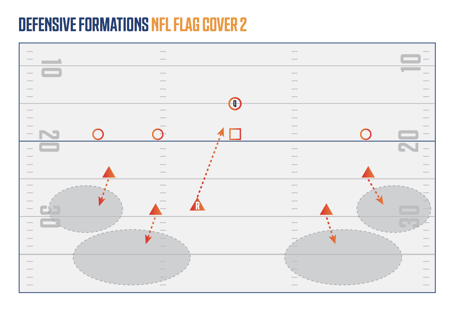 5 On 5 Flag Football Defense Guide - Nfl Flag inside Free Printable 5 On 5 Flag Football Plays