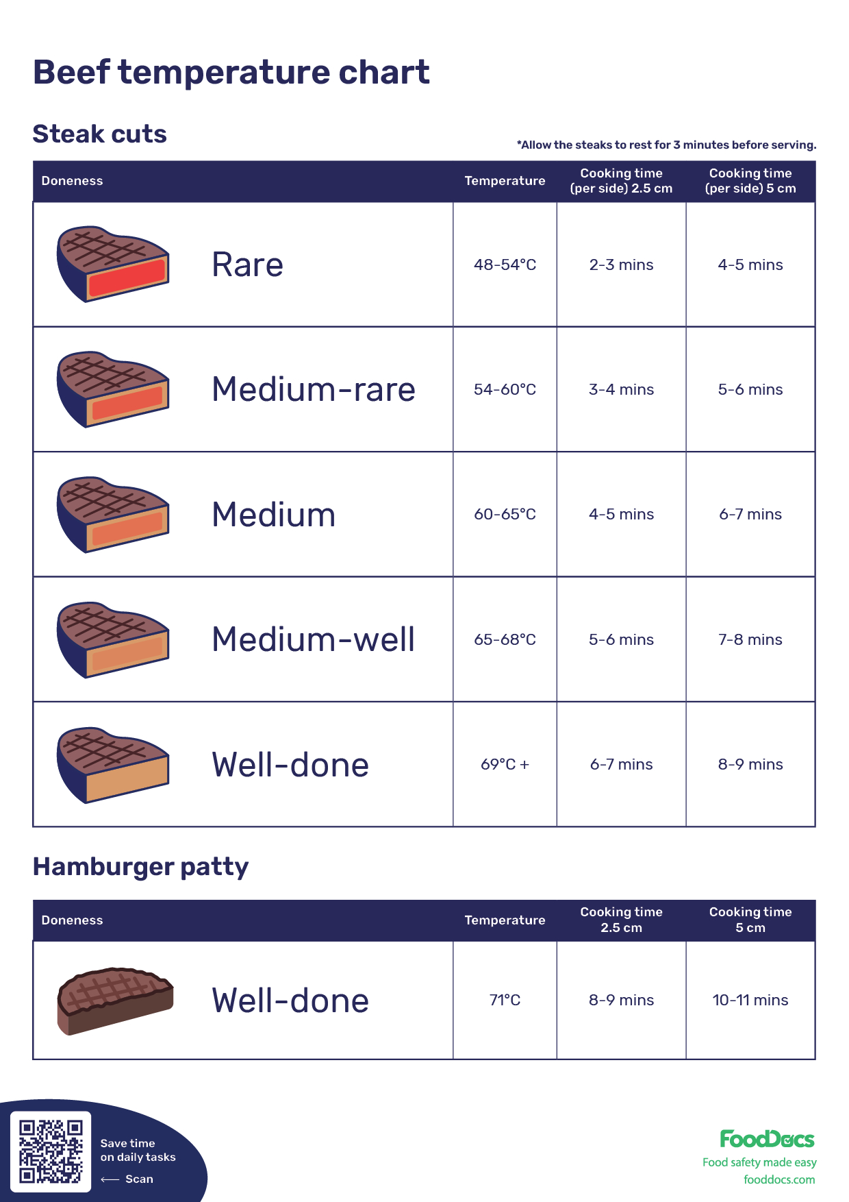 Beef Temperature Chart | Download Free Poster regarding Free Meat Cooking Temperatures Chart Printable