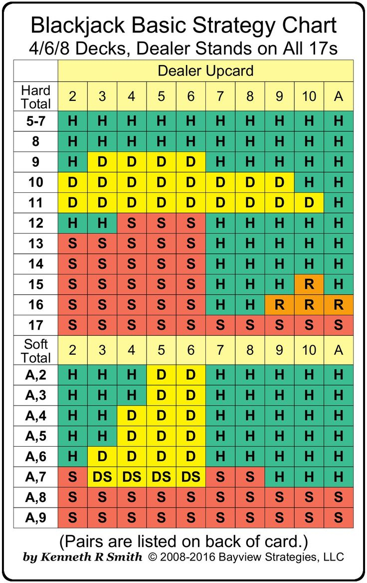 Blackjack Basic Strategy Chart: 4/6/8 Decks, Dealer Stands On All with regard to Free Printable Blackjack Strategy Card