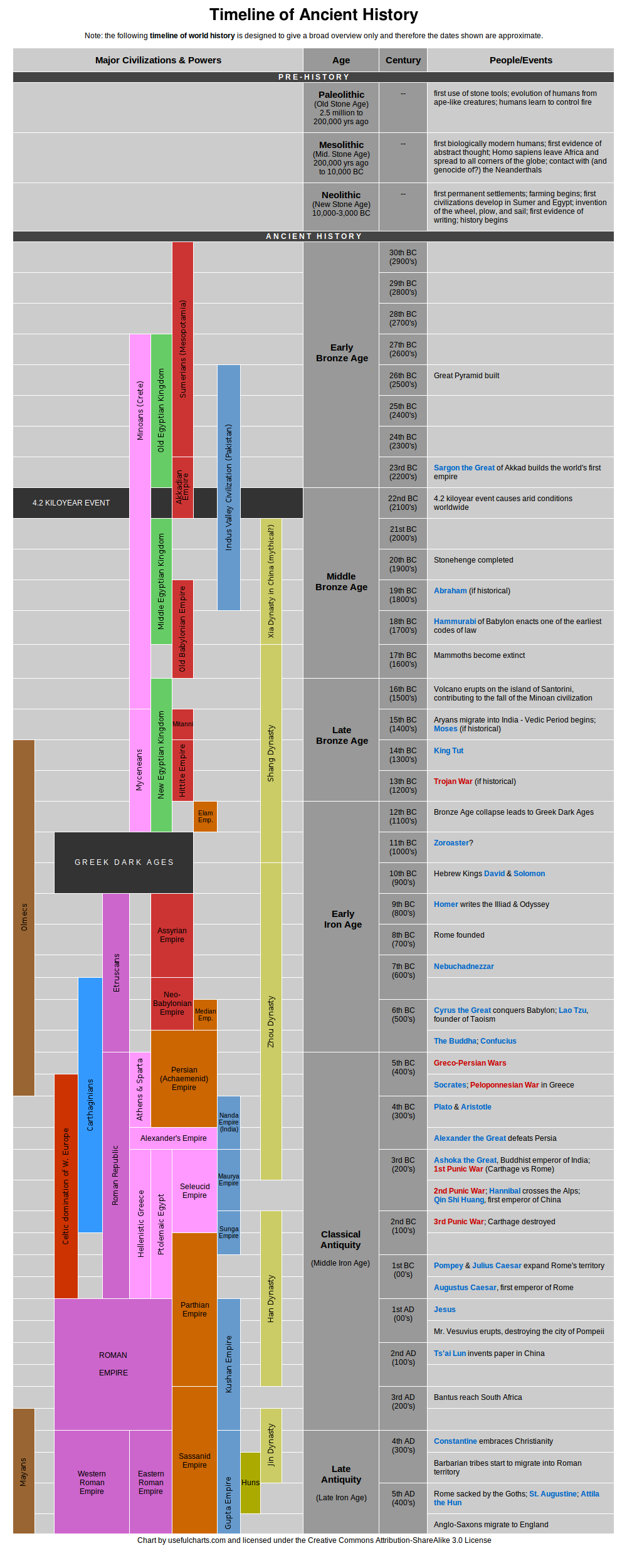 File:timeline Of Ancient History - Wikimedia Commons intended for Free Printable World History Timeline