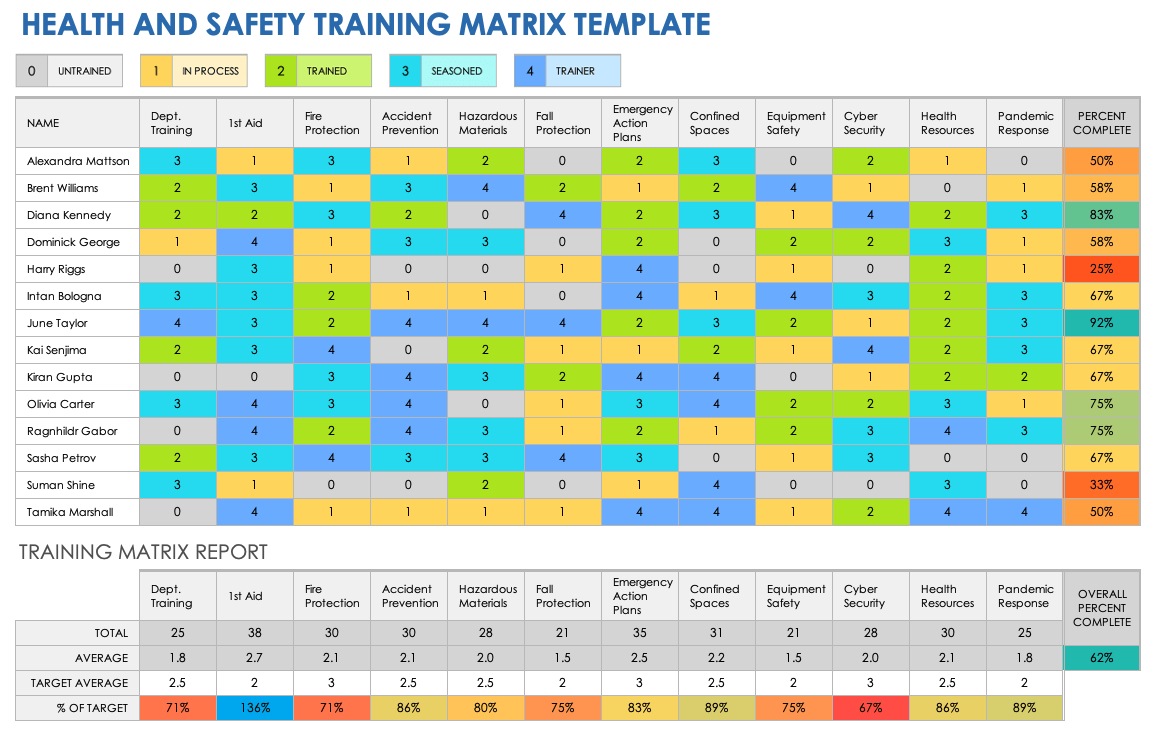 Free Training Matrix Templates | Smartsheet regarding Free Employee Training Matrix Template