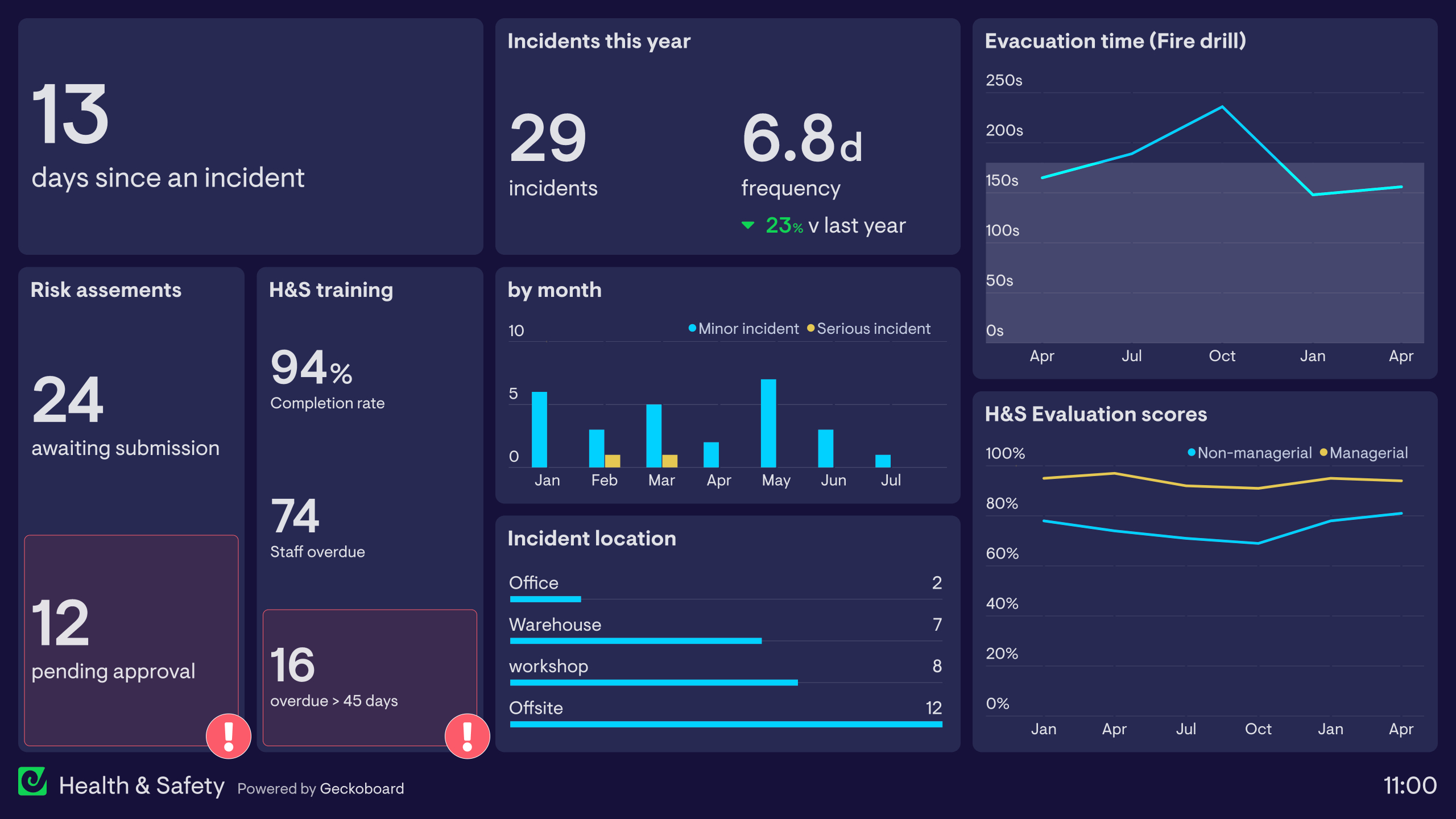 Health And Safety Dashboard Examples | Geckoboard in Hse Dashboard Templates Free