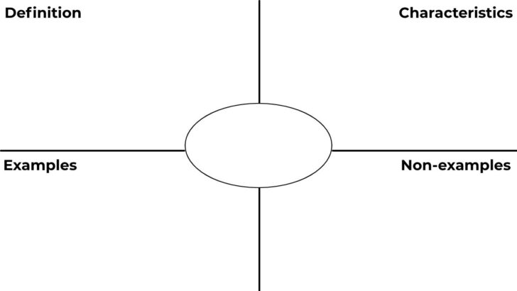 Free Editable Frayer Model Template