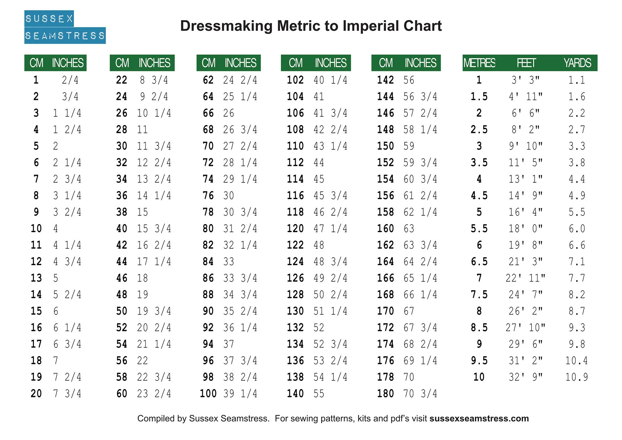 Printable Dressmaking Metric To Imperial Chart — Sussex Seamstress with regard to Cm to Inches Chart Print