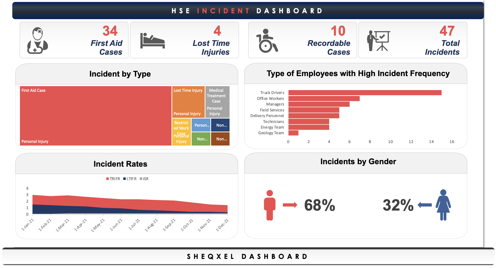 Sheqxel Hse Kpi Dashboard Template Iv - Hse Market Ghana for Hse Dashboard Templates Free